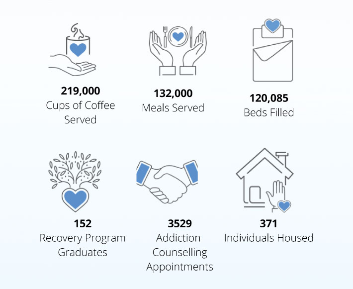 An info graphic showing what we've accomplished in 2021. 219,000 cups of coffee served, 132,000 meals served, 120,085 beds filled, 152 recovery program graduates, 3529 addiction counselling, 371 individuals housed