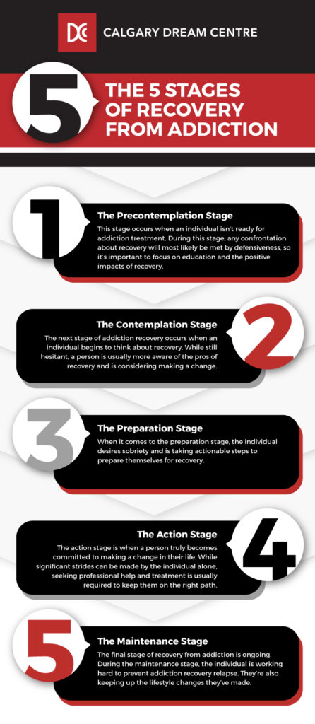 An infographic laying out the 5 stages of recovery from addiction including the action stage and maintenance stage