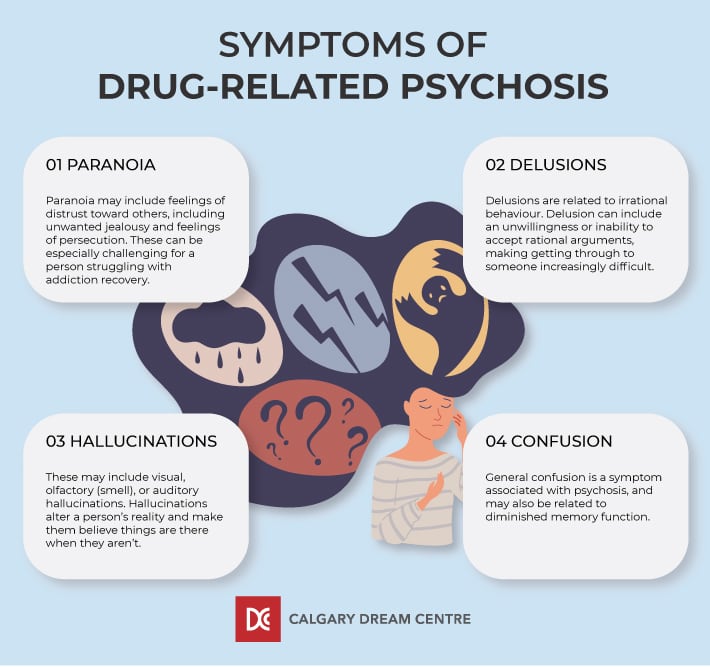 Infographic showing symptoms of drug related psychosis mainly paranoia, delusions, hallucinations and confusion.
