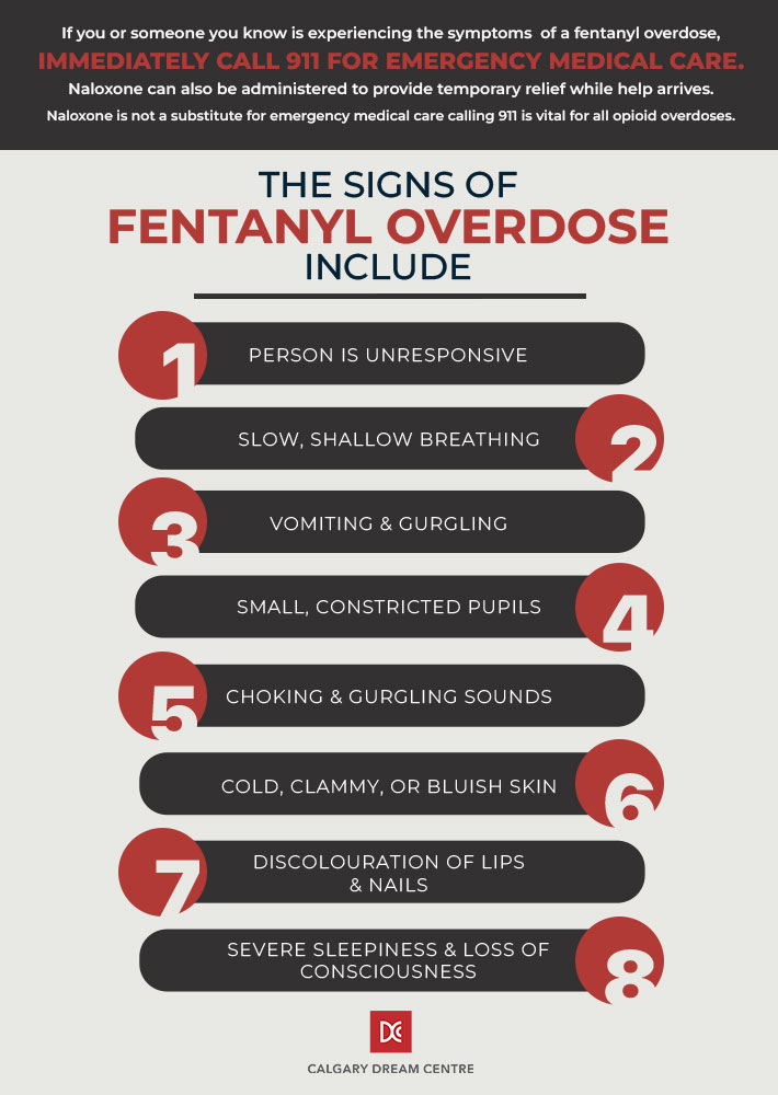 An infographic with a list of all the signs of fentanyl overdose.