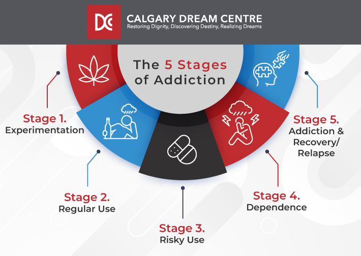 An infographic listing the 5 stages of addiction.